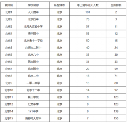 北京哪个区重点高中最多（北京各区重点高中排名）-图3