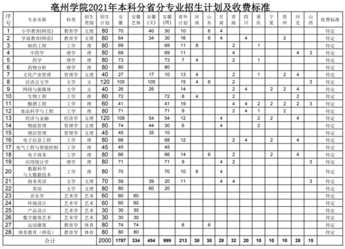 亳州市师范学院多少分（亳州师范学校2020年招生分数线是多少）-图1
