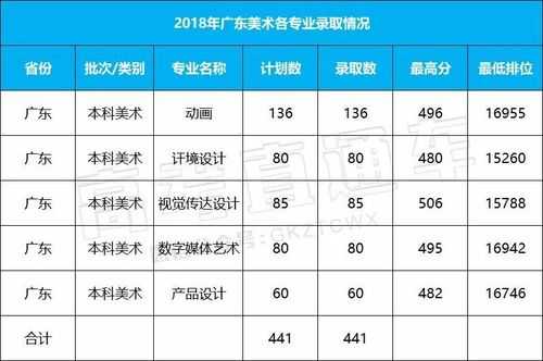 2018广州大学美术录取多少人（广州大学2018年艺术类录取分数线）-图1