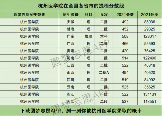 多少分可以进入杭州医学院（杭州医学院最低录取分数线是多少）-图2
