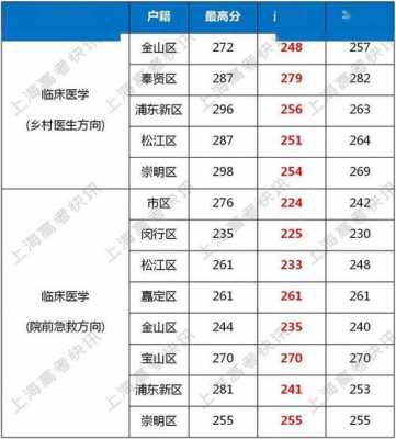 上海考卫校要多少分（上海卫校需要多少分可以上）-图1