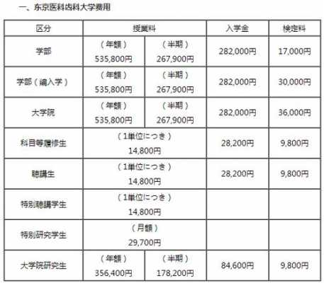 日本医学院学费多少钱（日本医科大学学费一年大概要多少人民币）-图1