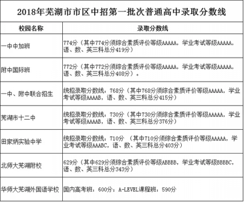 芜湖中考哪个学校好（芜湖中考成绩学校排名）-图2