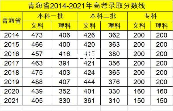 青海省省级分数线多少（青海省卫生人才网省级分数线）-图1