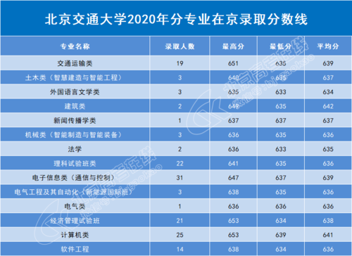 北交大录取分数线是多少（北京交大今年录取分数线2020年）-图1