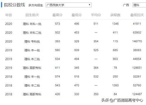 广西民族大学多少分录取（广西民族大学2021录取情况）-图1