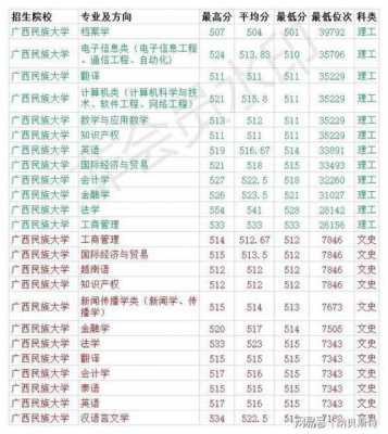 广西民族大学多少分录取（广西民族大学2021录取情况）-图2