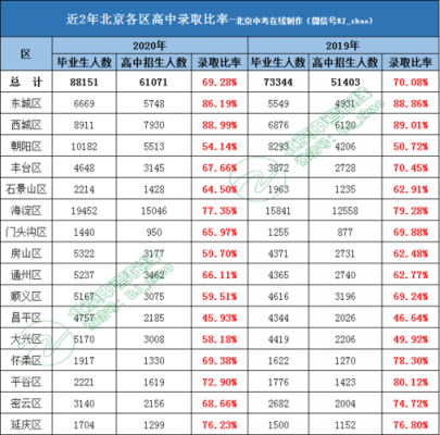 北京哪个区升学率最高（北京哪个区升学率最高的学校）-图2