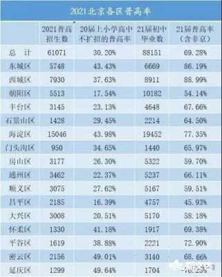 北京哪个区升学率最高（北京哪个区升学率最高的学校）-图3