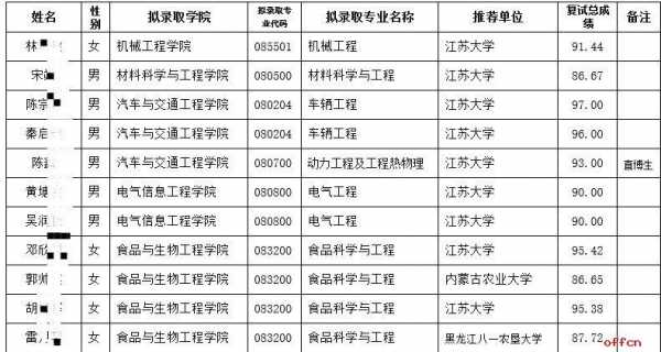 江苏大学通信工程招多少人（江苏大学计算机与通信工程学院在哪个校区）-图2