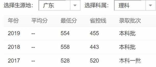 广东考湖南师范要多少分（广东考湖南的大学分数要多少?）-图2