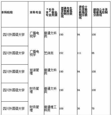 四川考上外文科要多少分（四川外国语大学2020年录取分数线文史类）-图3