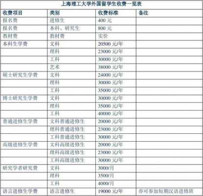 上海大学学费多少（上海大学学费多少钱一学期）-图3