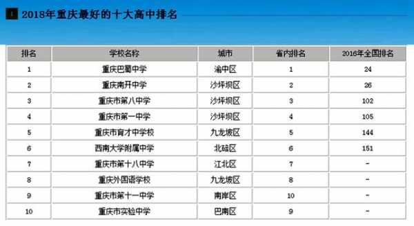 重庆北碚哪个中学最好（北碚最好的中学排名）-图1