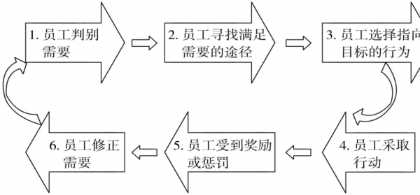 激励过程分哪个阶段（激励的阶段）-图2