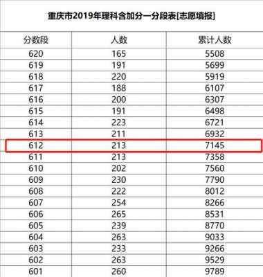 重庆一批次理科录取多少人（重庆市理科2020一分一段表）-图1
