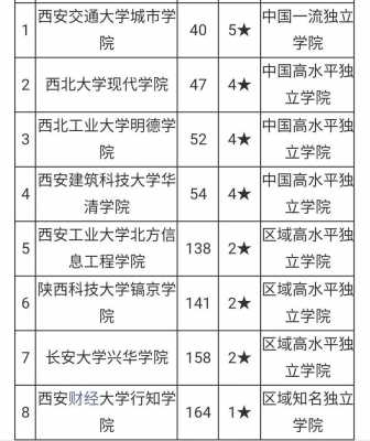 陕西独立学院有多少所（陕西独立院校大学排名）-图2