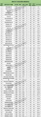 陕西的大学文科录取分数线是多少（陕西的大学文科录取分数线是多少分）-图3