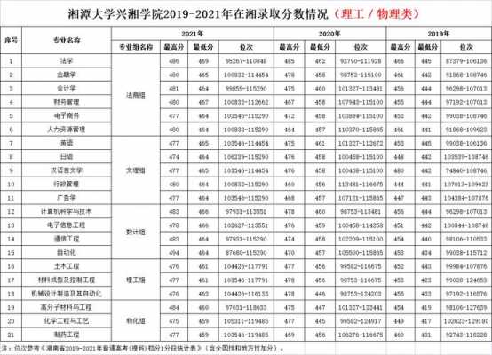 高考多少分可以上湘潭大学（2021年多少分能读湘潭大学）-图1