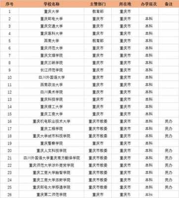 重庆现有多少所本科院校（重庆有多少所本科学校）-图3