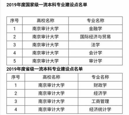 南京审计大学的排名是多少（南京审计大学的全国排名）-图1