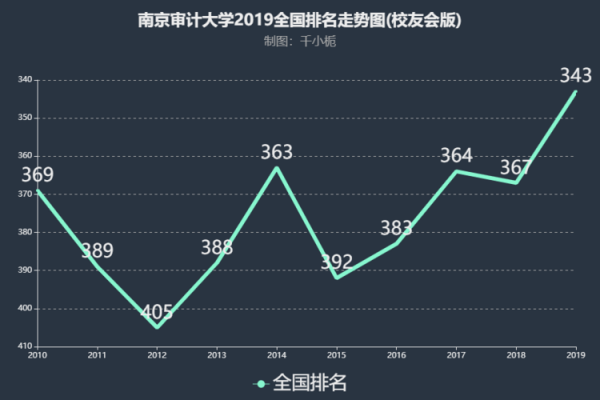 南京审计大学的排名是多少（南京审计大学的全国排名）-图2