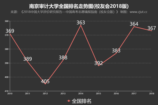 南京审计大学的排名是多少（南京审计大学的全国排名）-图3
