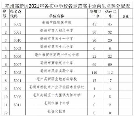 亳州多少分可以上重点高中（安徽省亳州市2021高中录取分数线）-图1