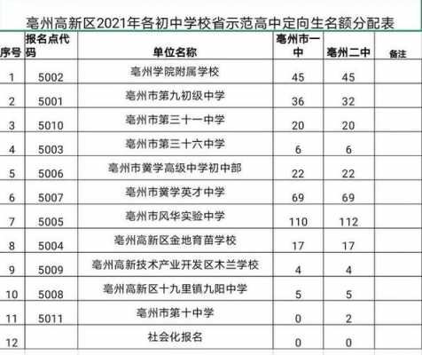 亳州多少分可以上重点高中（安徽省亳州市2021高中录取分数线）-图2