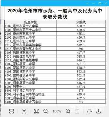 亳州多少分可以上重点高中（安徽省亳州市2021高中录取分数线）-图3
