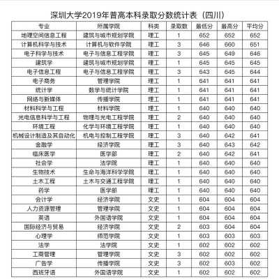安徽考深圳大学要多少分（深圳大学2020安徽最低录取分数线）-图1