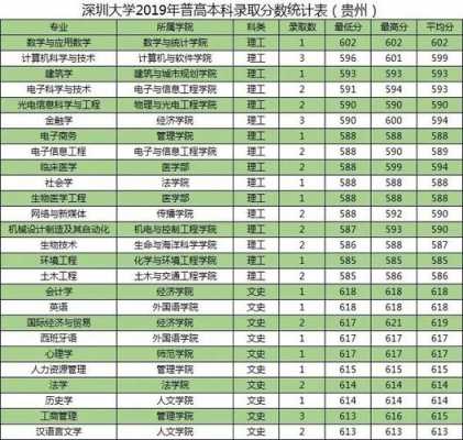 安徽考深圳大学要多少分（深圳大学2020安徽最低录取分数线）-图2