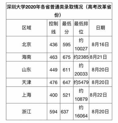 安徽考深圳大学要多少分（深圳大学2020安徽最低录取分数线）-图3