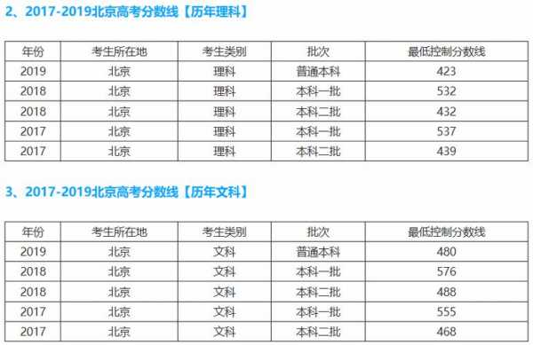 北京文科历年分数线是多少（北京历年高考分数线文科）-图1