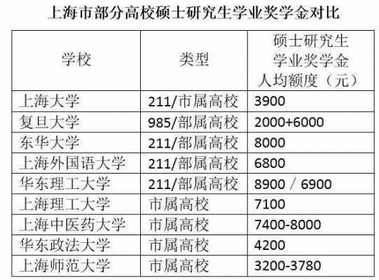上海大学开学学费多少（上海大学学费是一年还是一学期）-图3