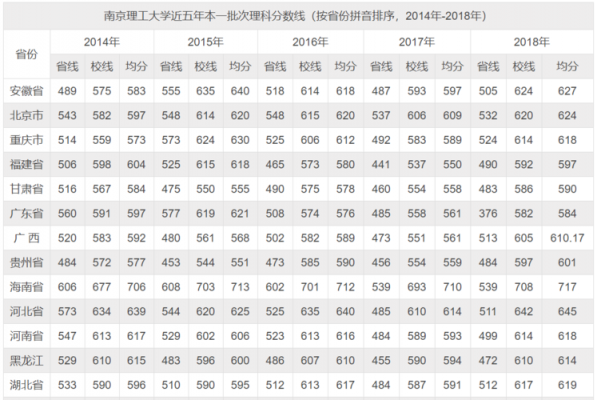 南京理工大学分数线多少（南京理工大录取分数线多少）-图3