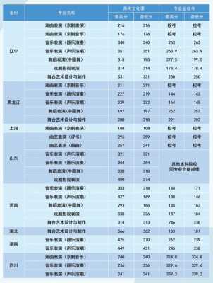 北京戏剧学院分数线是多少（北京戏院大学要多少分）-图1