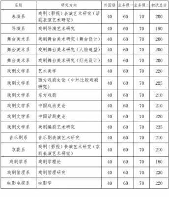北京戏剧学院分数线是多少（北京戏院大学要多少分）-图3