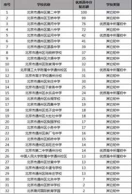北京哪个区高中好（北京各区高中排名前50名）-图3
