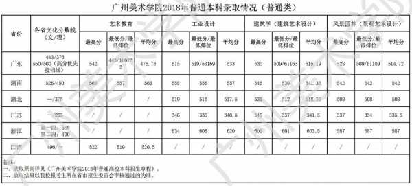 广州美术学院要多少分录取（广州美术学院录取标准）-图2