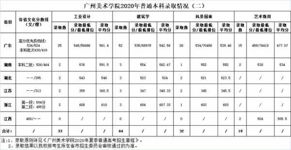 广州美术学院要多少分录取（广州美术学院录取标准）-图1