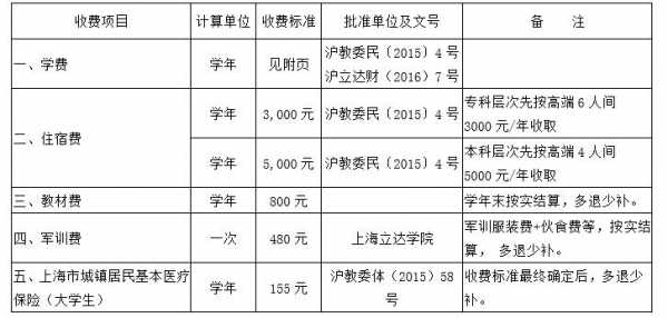 上海立达学院一年学费多少（立达学院艺术类学费一年多少）-图2