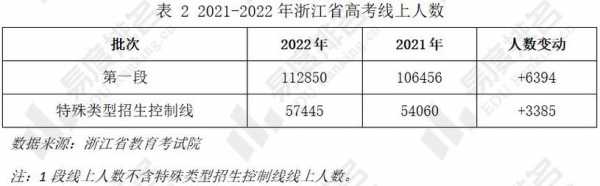 浙江每年招生分数线多少（2021浙江考生各大学招生分数）-图2