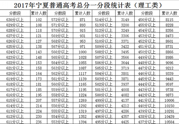 宁夏去年高考分数线是多少（宁夏去年高考录取分数线是多少）-图3
