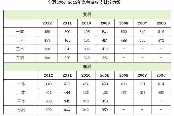 宁夏去年高考分数线是多少（宁夏去年高考录取分数线是多少）-图1