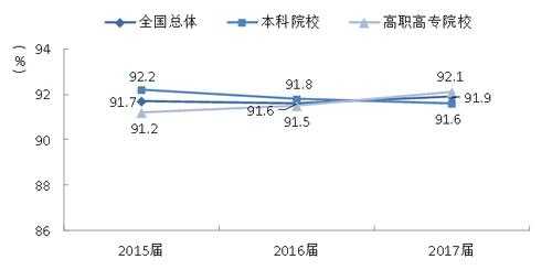 2015大学生就业率多少（2015大学生就业率多少以上）-图1