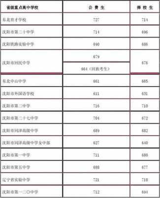 辽宁省哪个高中招生（辽宁高中录取率是多少）-图2