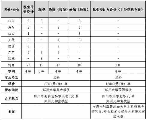 郑州大学共有多少专业（郑州大学多少个专业）-图2