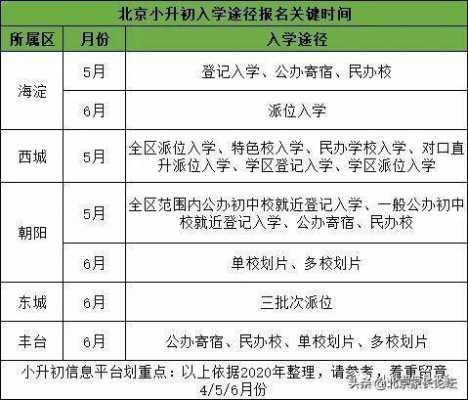 北京哪个区的学籍好（北京学区在哪个区）-图3
