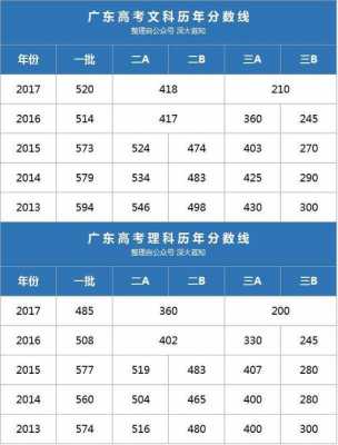 广东17年高考本b多少分（2017年广东高考本科线）-图1